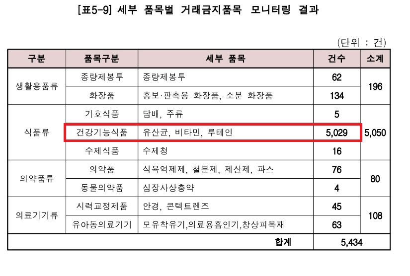 지난해 8월 한국소비자원이 발표한 ‘중고거래 플랫폼 소비자문제 실태조사’에 따르면 번개장터, 헬로마켓, 당근마켓, 중고나라 등에서 발견된 거래금지 건강기능식품 판매 건수는 5029건으로 전체 적발 건수의 90%에 달했다. 관련 모니터링 결과. [한국소비자원 제공]