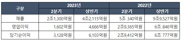 HMM의 상반기와 2분기 매출과 영업이익. [HMM 제공]