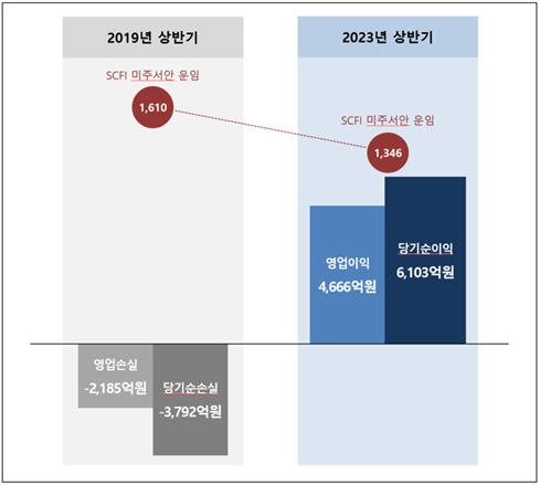 2019년 상반기와 2023년 상반기 비교 그래프. [HMM 제공]