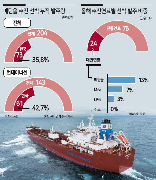 현대미포조선에서 건조해 인도한 친환경 메탄올 추진 석유화학제품 운반선(PC선) [HD한국조선해양 제공]