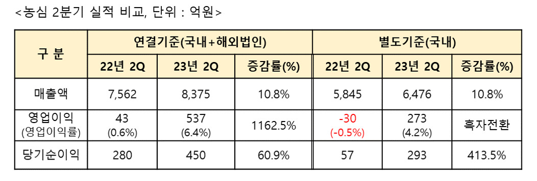 [농심 제공]