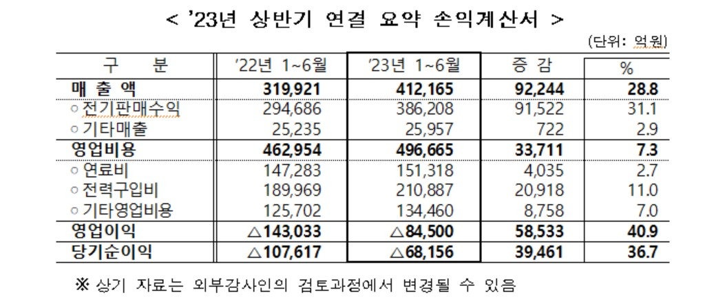 〈자료: 한국전력〉