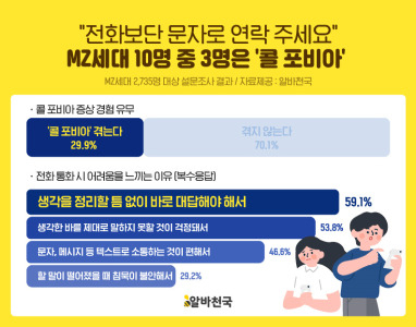지난해 9월 알바천국이 MZ세대 2735명을 대상으로 콜 포비아에 대한 설문조사를 진행한 결과 10명 중 3명이 콜 포비아를 겪는다고 답했다. [알바천국 제공]