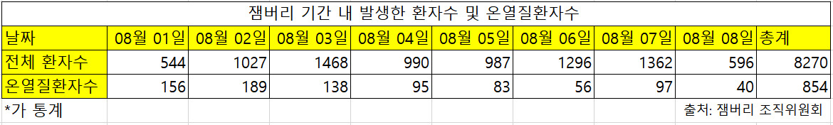 잼버리 기간 내 발생한 환자 수 및 온열질환자 수. 개최 다음날인 2일부터 1000여명이 넘는 환자가 발생했다. [자료 취합]