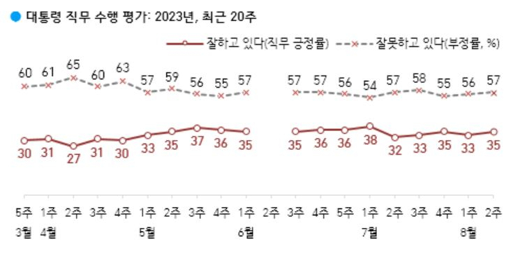 ‘33→35→33→35’ 박스 갇힌 尹지지율…한미일 회의 변곡점 될까[數싸움]