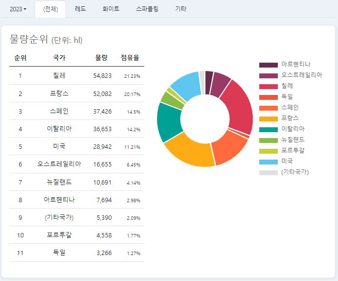 물량 순위별로는 칠레산 와인 점유율이 가장 높다. [수입와인시장 통계 홈페이지 캡처]