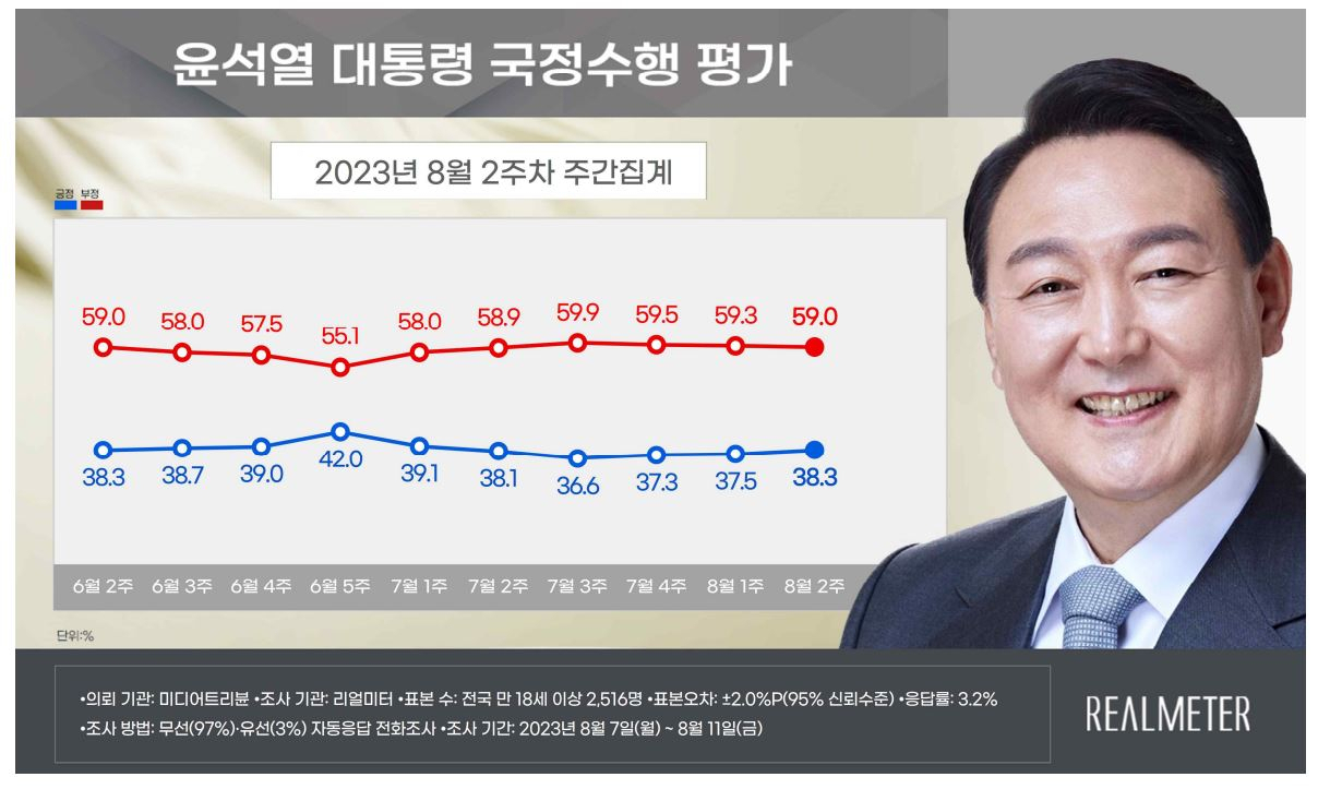 尹지지율, 성난 ‘잼버리 민심’에 30%대 중후반 횡보[數싸움]