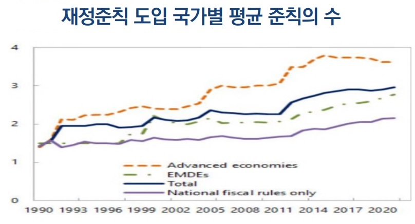 Davoodi et al. “Working Paper Fiscal Rules and Fiscal &ndash;Councils: Recent Trends and Performance during the COVID-19 Pandemic”(IMF, 2022. 1.). 국회 입법조사처 ‘재정준칙 도입 논의 동향 및 쟁점’ 재인용