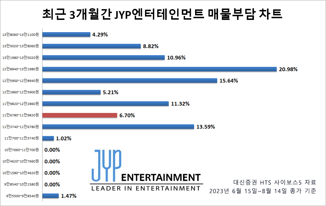 “13층에 사람 있어요”…최근 3개월 JYP 들어간 개미 10명 중 8명 물렸다 [신동윤의 나우,스톡]