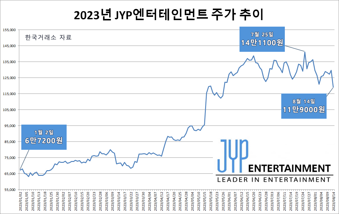 “13층에 사람 있어요”…최근 3개월 JYP 들어간 개미 10명 중 8명 물렸다 [신동윤의 나우,스톡]