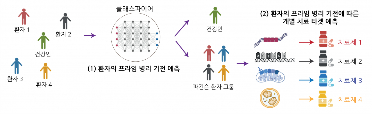 인공지능 기반의 파킨슨 하위 유형 예측 플랫폼.[KAIST 제공]