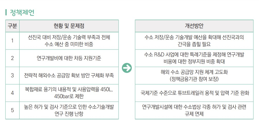 ‘수소 저장‧운송 산업 육성 현황과 정책 과제’ 보고서. [한국무역협회 제공]