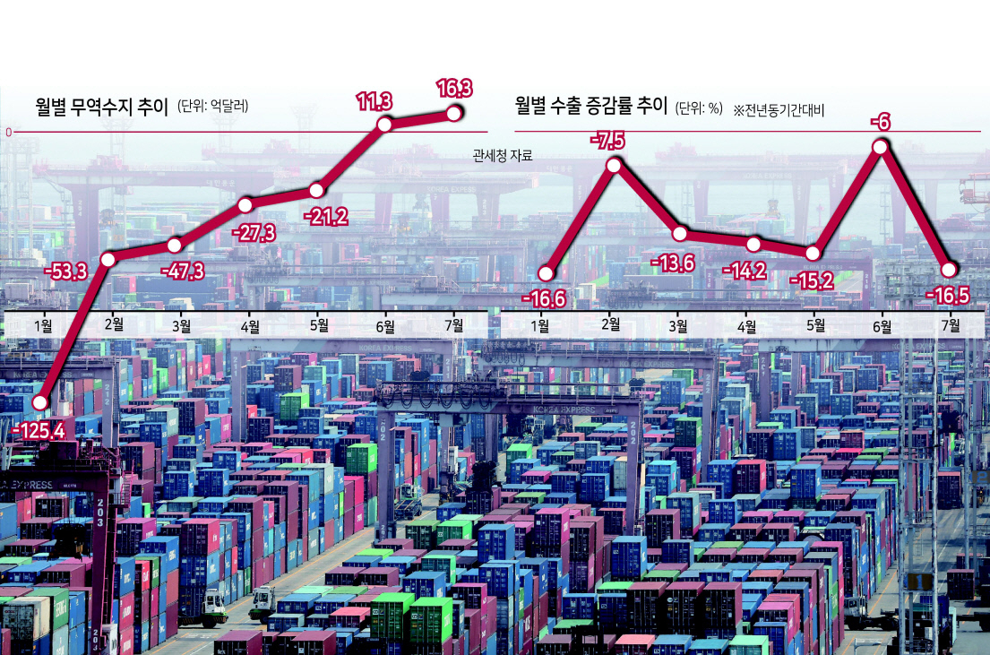 사진은 수출입 화물을 선적·하역하는 컨테이너 항구 모습 [연합]