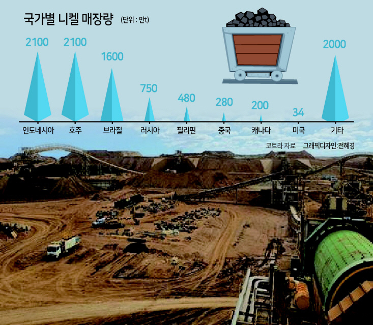 포스코가 투자한 호주 니켈 전문 제련회사인 레이븐소프의 니켈 광산 모습 [포스코 뉴스룸]