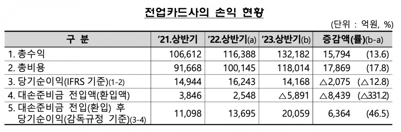 [금융감독원 자료]