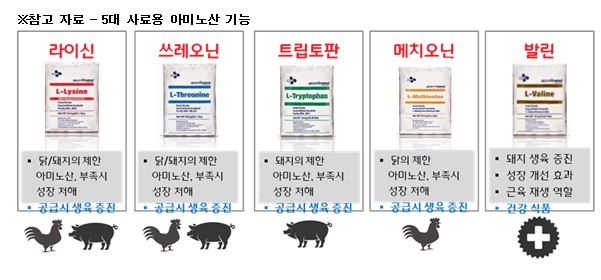 CJ제일제당의 사료용 아미노산 제품 예시 [CJ제일제당 제공]