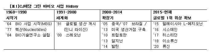 CJ제일제당의 그린 바이오 사업 역사 [CJ제일제당 제공]