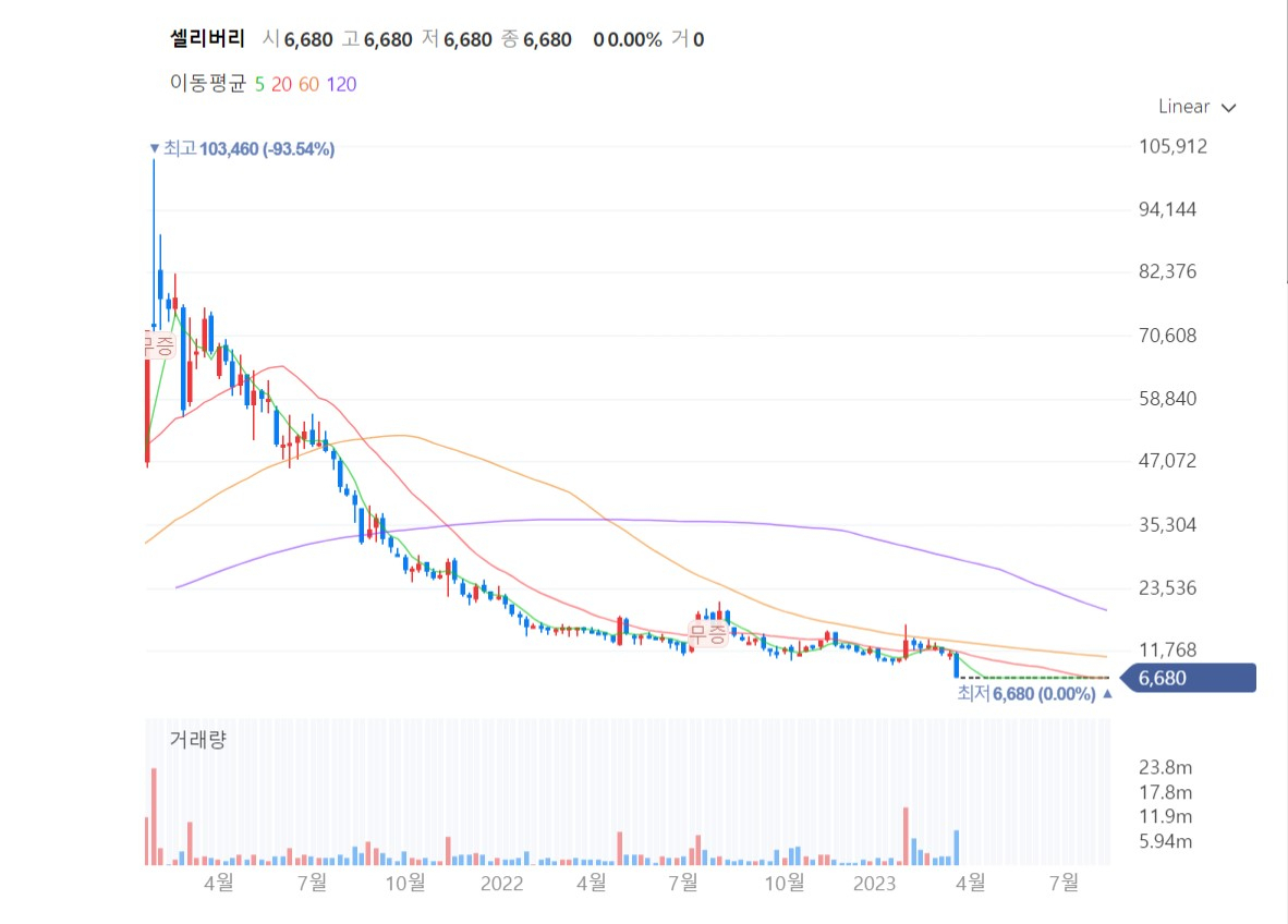 장사 그만하고 놀래요” 떼돈 번 줄 알았는데… 10만→6천원 된 유망 바이오의 배신 - 헤럴드경제
