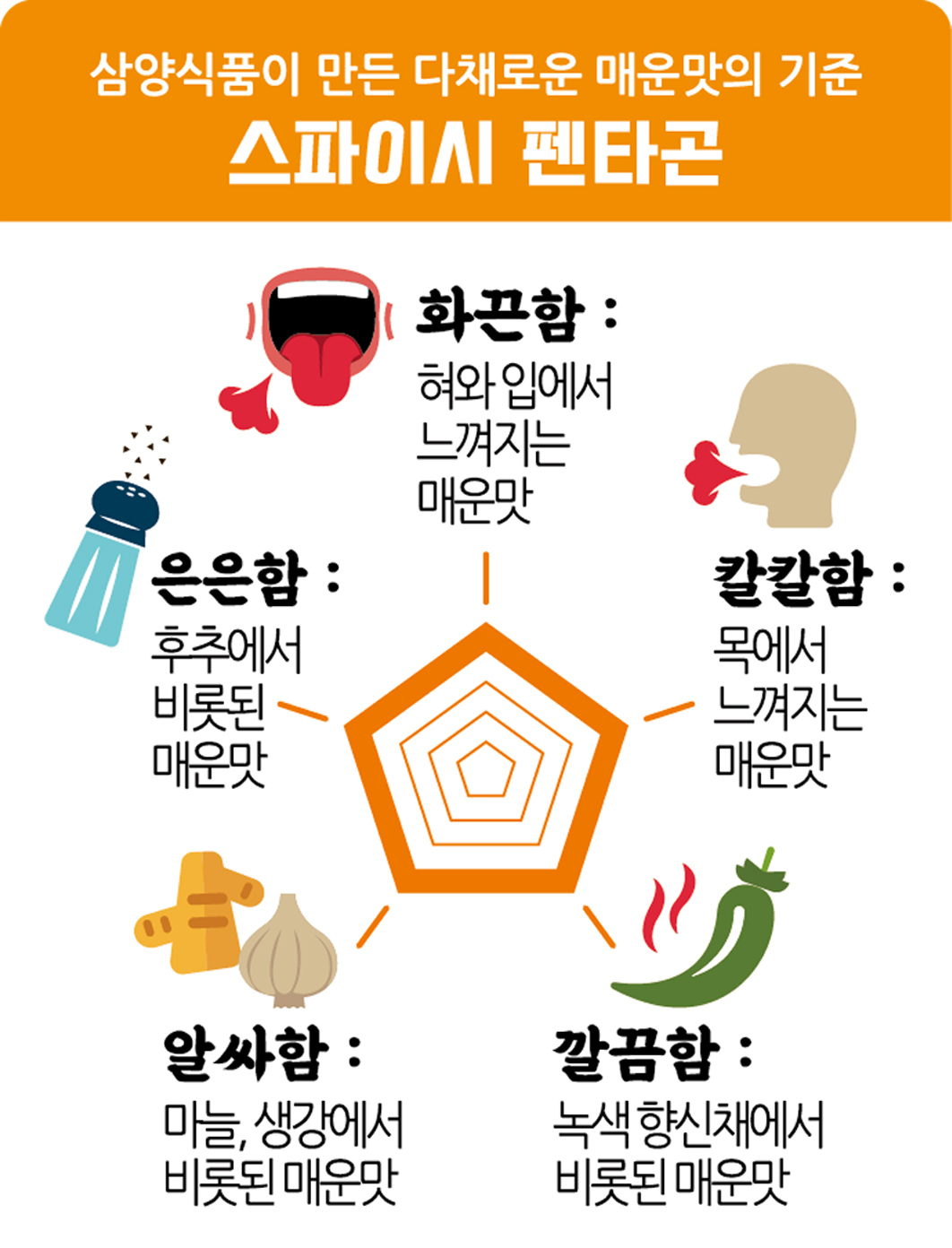 삼양식품이 만든 ‘스파이시 펜타곤’ [삼양식품 제공]
