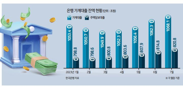 금리 올리지 말라더니...가계부채 늘자 또 ‘은행 탓’