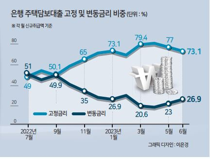 금리 올리지 말라더니...가계부채 늘자 또 ‘은행 탓’