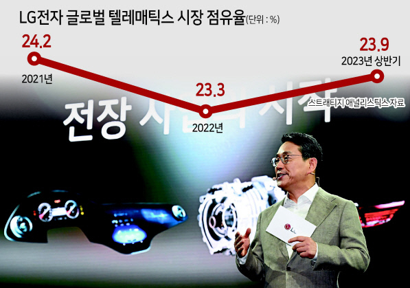조주완 LG전자 사장이 지난달 서울 강서구 마곡동 LG사이언스파크에서 열린 LG전자 중·장기 미래비전 및 사업전략 발표에 참석해 전장사업의 비전을 발표하고 있는 모습 임세준 기자