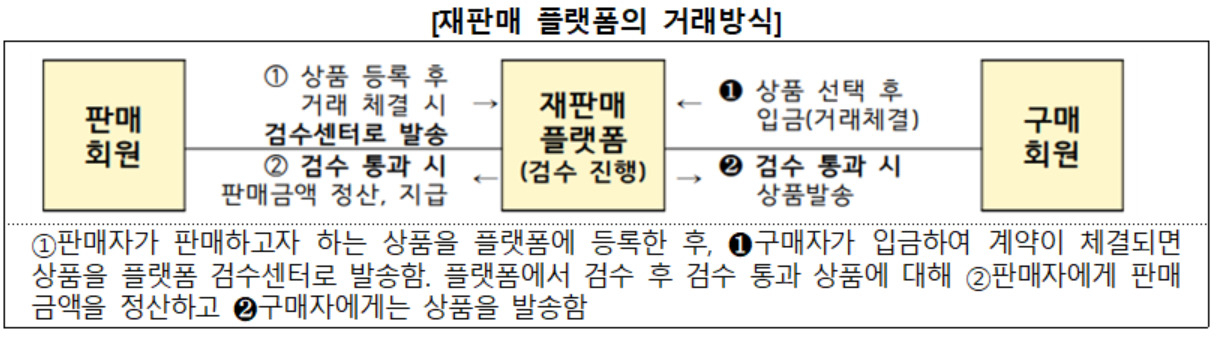 재판매 플랫폼 거래방식 [한국소비자원 제공]