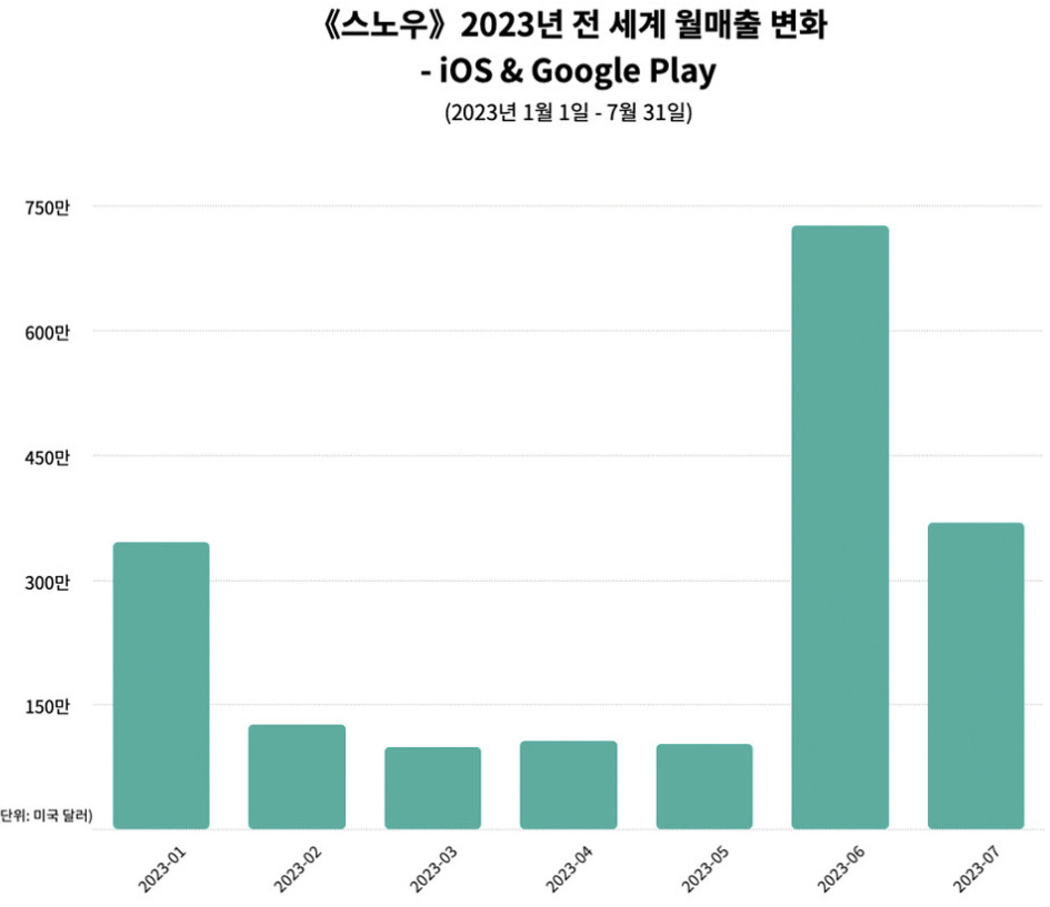 “요즘 카톡 사진 다 이걸로 바꾸더니” 2달 만에 150억원 몰렸다