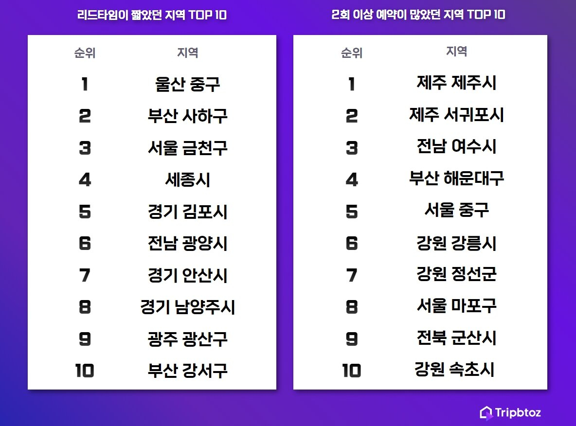 트립비토즈 올해 국내여행 예약데이터 분석결과