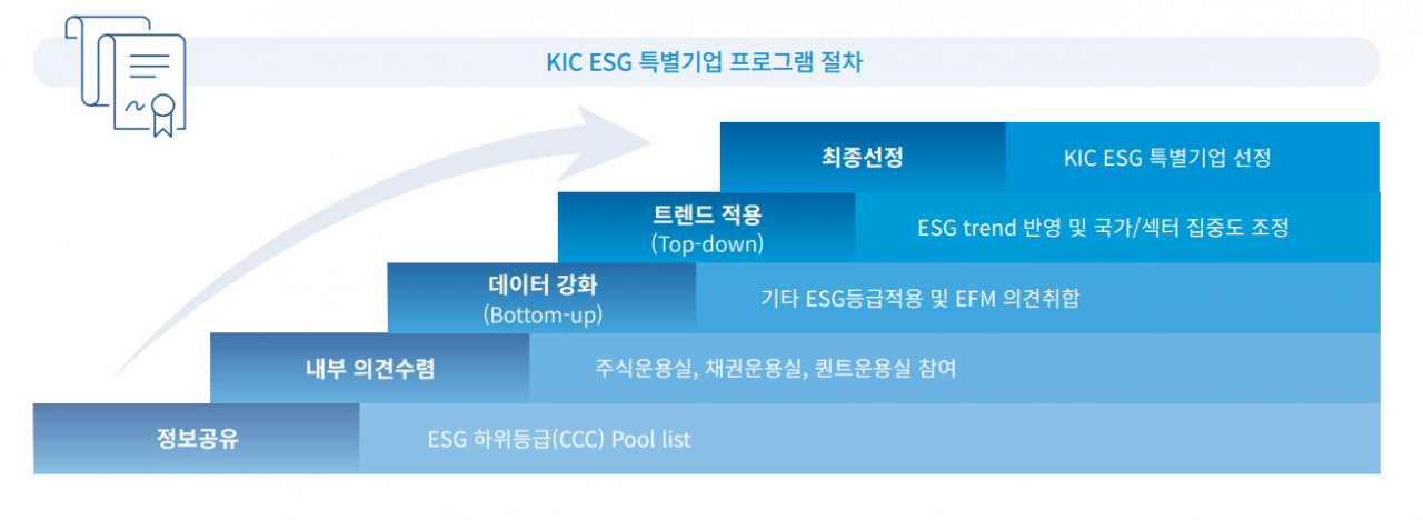 한국투자공사는 직접투자 시 ESG 하위 기업에 대한 비중을 벤치마크 이하로 제한하는 ESG 특별기업 프로그램을 운용한다. 또 전체 자산 대상 특정 테마 및 산업에 대한 배제 기준을 수립해 투자를 제한하는 투자배제 전략도 시행 중이다. [KIC 자료]