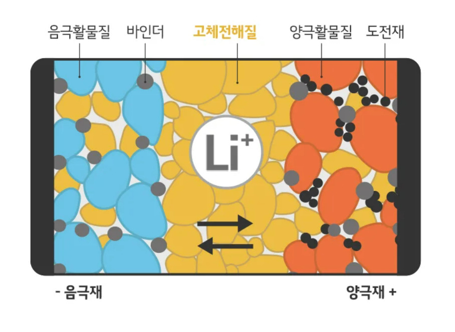전고체 배터리 개념도. [LG에너지솔루션 제공]