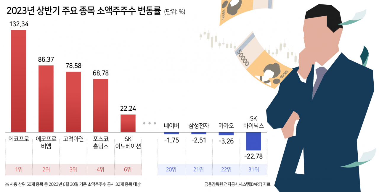 에코프로 형제株 소액주주 67만명 시대…올 들어 2배 불어 상장사 중 최고 증가 [투자360]