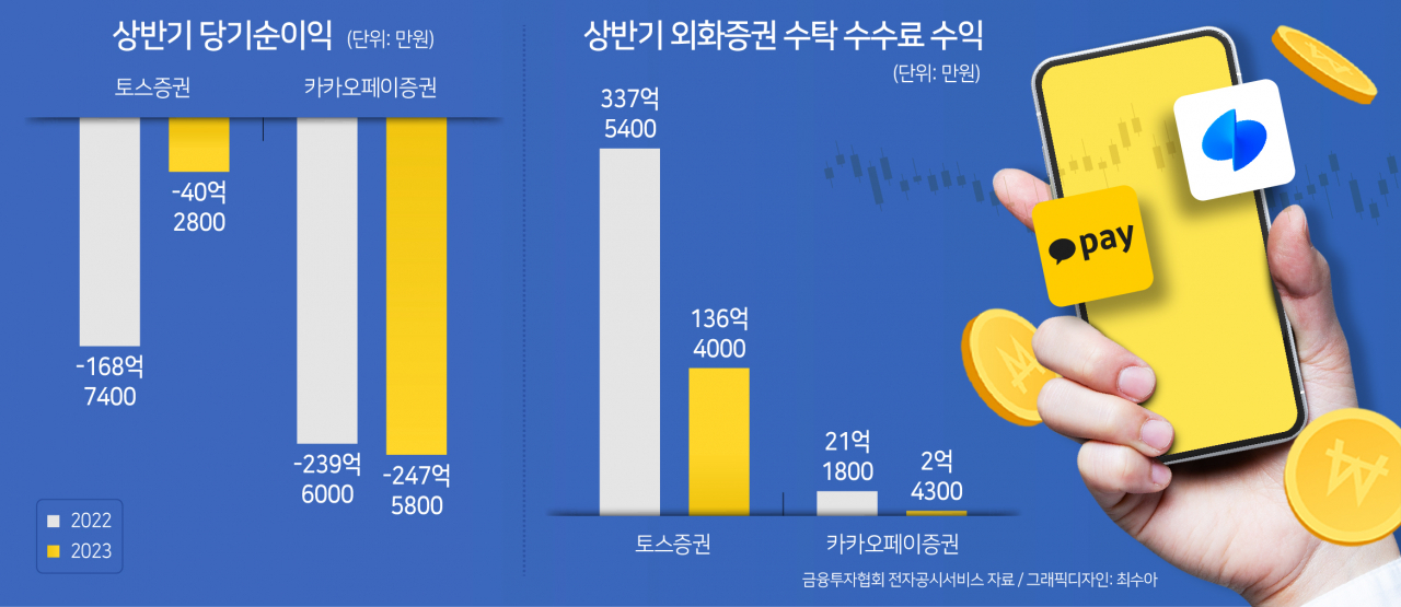 토스·카카오證 상반기 실적 희비…똑같이 거래량 늘었는데 왜? [투자360]