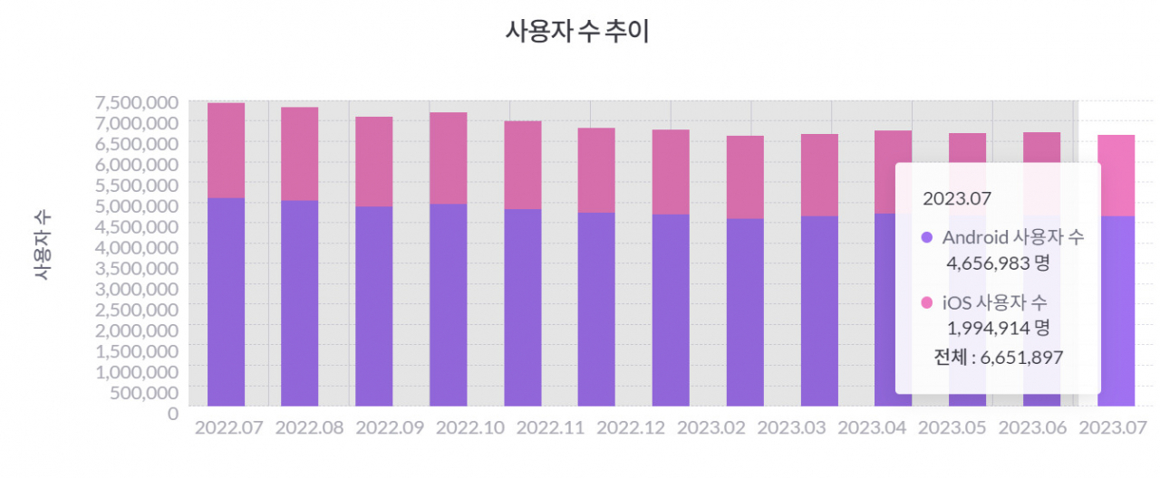멜론 월간활성이용자 추이[모바일인덱스]