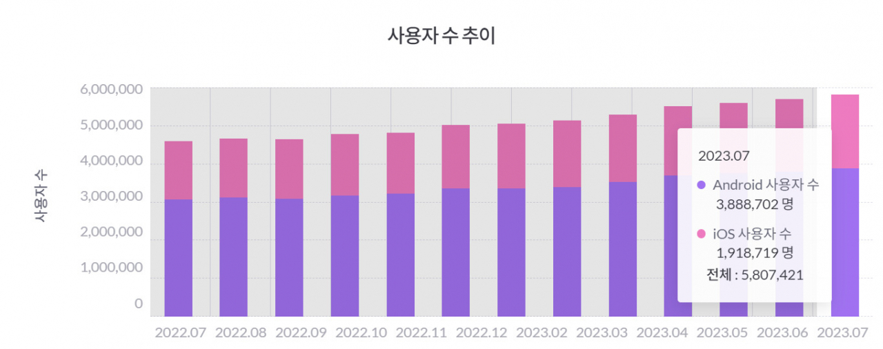 유튜브뮤직 월간활성이용자 추이[모바일인덱스]