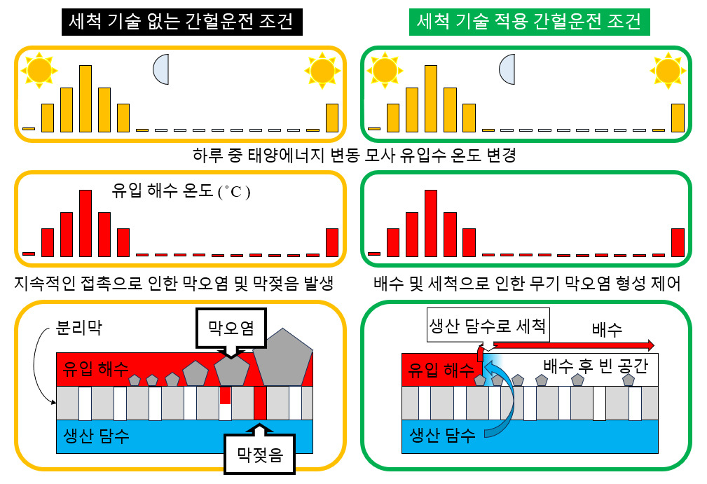 세척 기술 적용 여부에 따른 개념도.[KIST 제공]