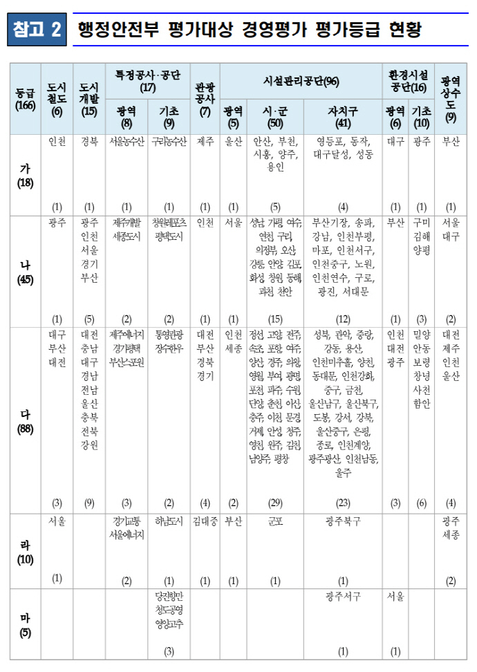 행정안전부 전국 지방공기업 대상 2022년 지방공기업 경영실적 평가 결과.[행정안전부 제공]