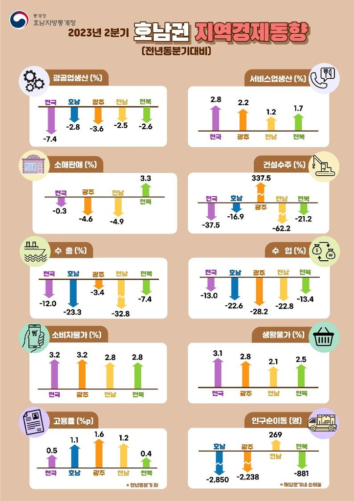 2분기 호남권 지역경제 동향[호남통계청 제공]