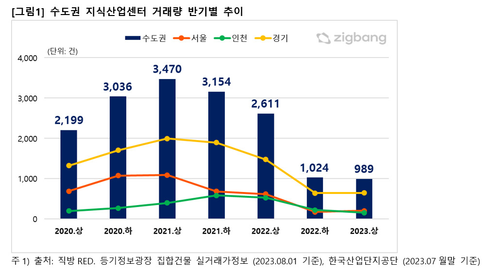 [직방 제공]