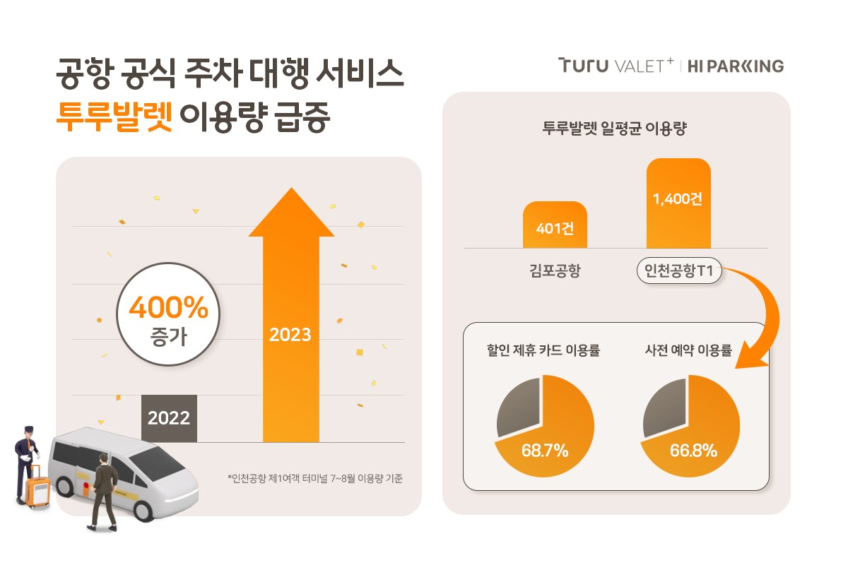 사진제공=하이파킹