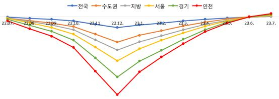 전국 주택 매매 가격 동향