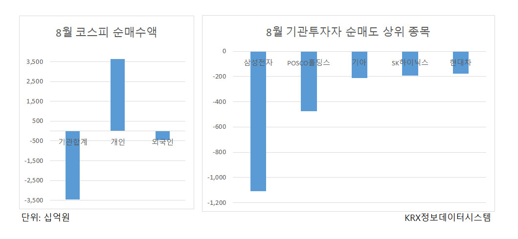 8월 증시조정 일으킨 기관 순매도, 왜?…지수 끌어올릴 관건은 ‘외국인’ [투자360]