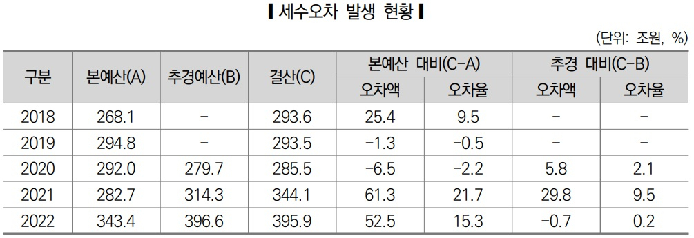 각 연도 예산안 및 국가결산보고서 자료. 국회 입법조사처 재구성 '2023년 국정감사 이슈 분석'