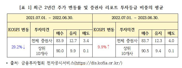 “고점 물량 ‘설거지’는 투자자 몫…대형 증권사 10곳 중 8곳 ‘매도’ 리포트 전무” [투자360]