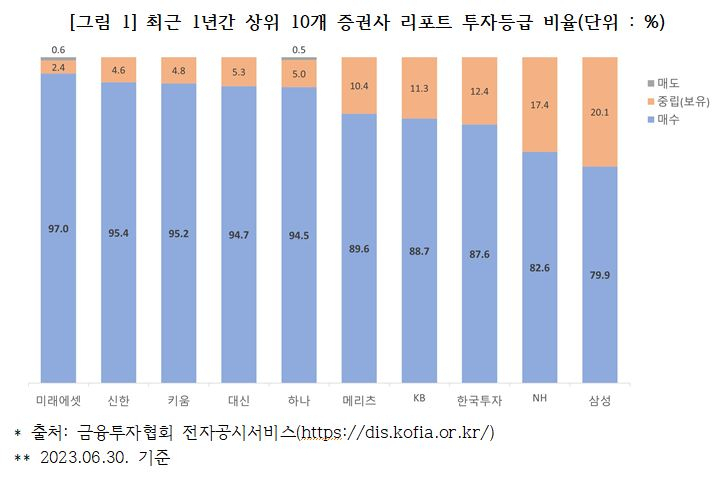 “고점 물량 ‘설거지’는 투자자 몫…대형 증권사 10곳 중 8곳 ‘매도’ 리포트 전무” [투자360]