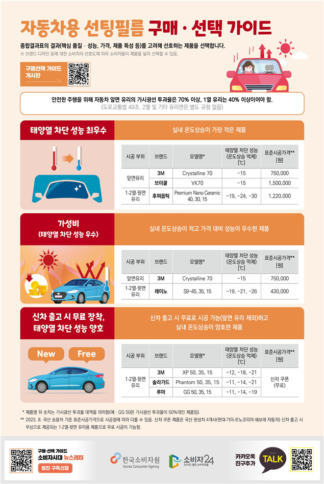 자동차용 선팅필름 구매·선택 가이드 [한국소비자원 제공]
