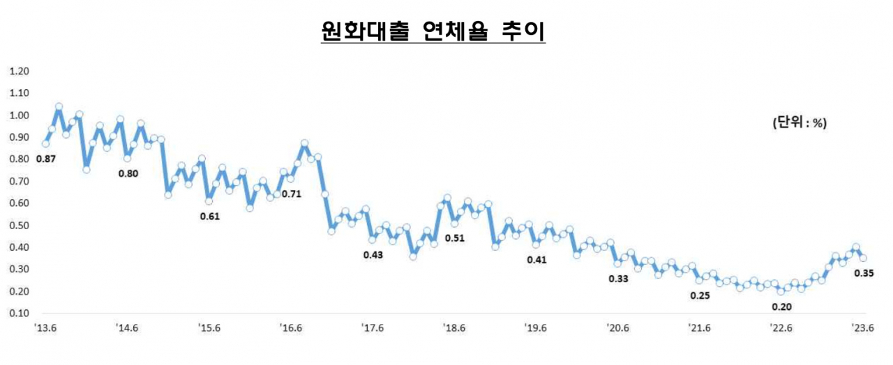 [금융감독원 자료]