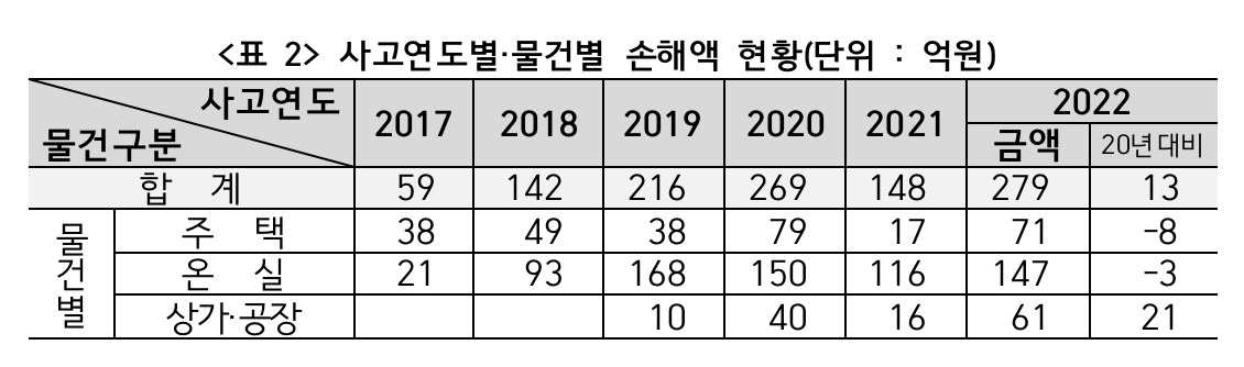 [보험개발원 자료]