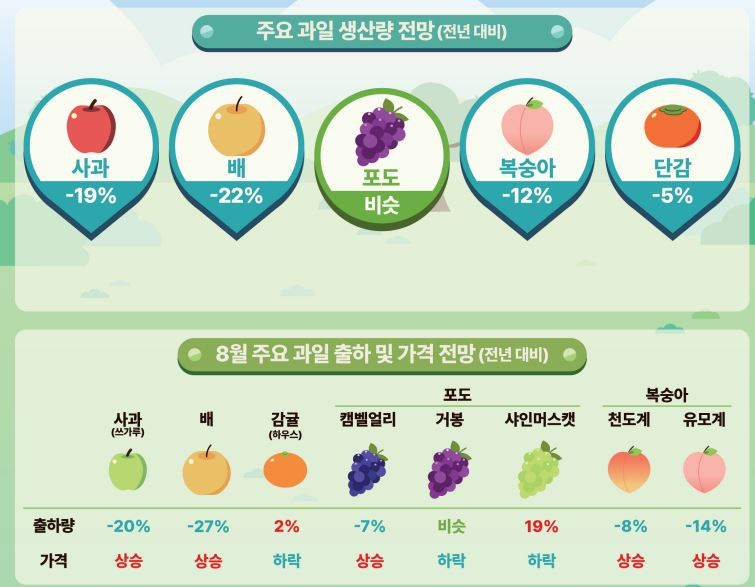 [한국농촌경제연구원 농업관측센터 제공]