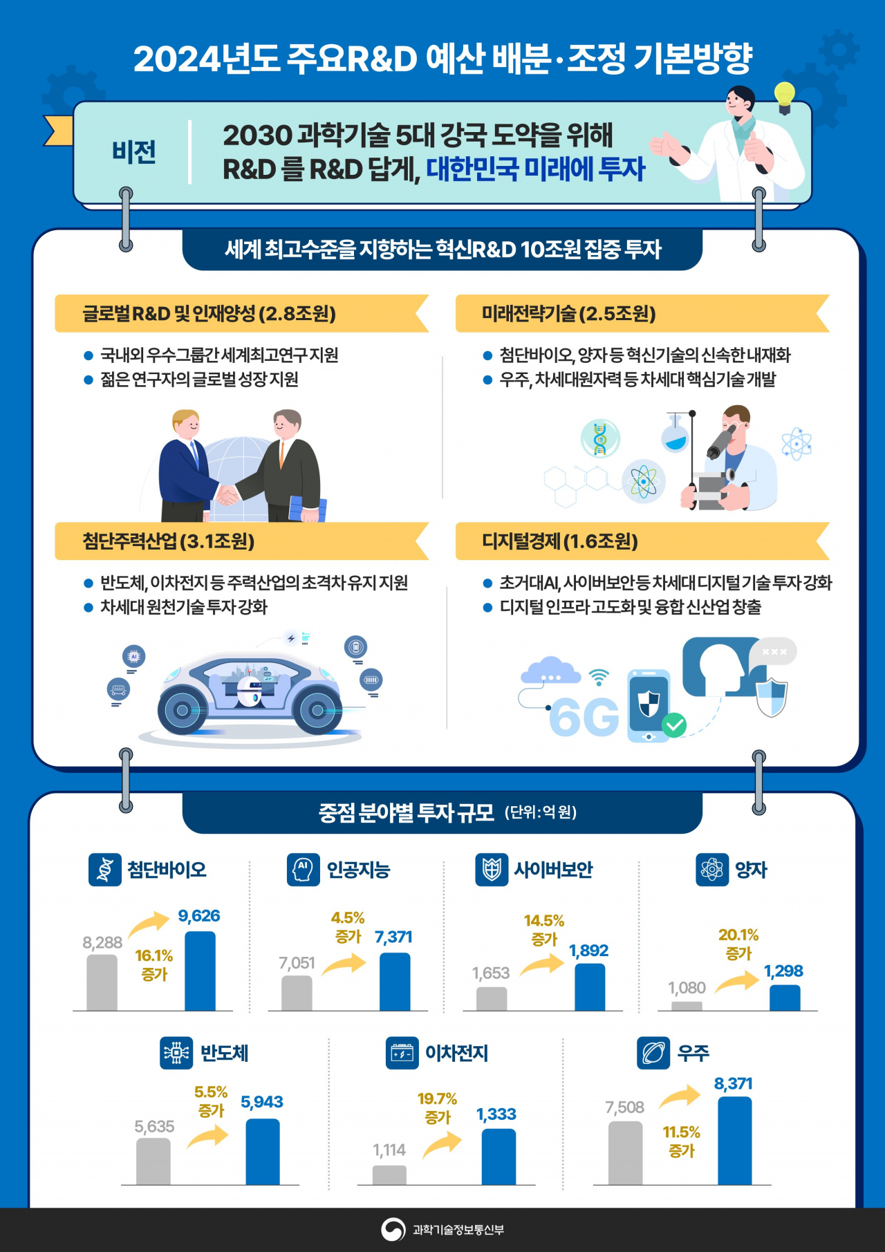 2024년 국가 연구개발사업 예산 조정결과.[과기정통부 제공]